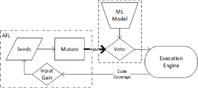 Figure 3 for Not all bytes are equal: Neural byte sieve for fuzzing