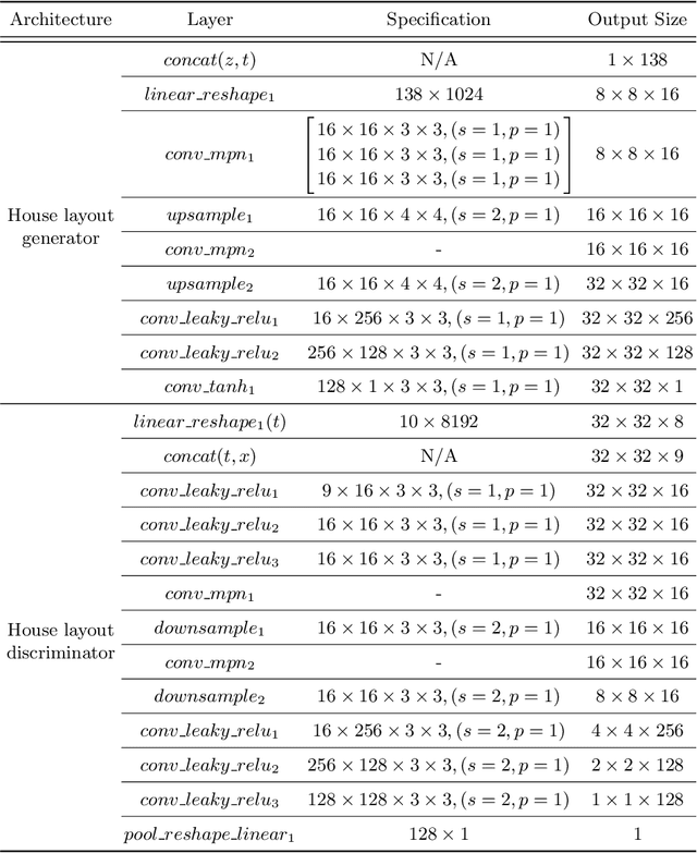 Figure 3 for House-GAN: Relational Generative Adversarial Networks for Graph-constrained House Layout Generation