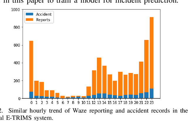 Figure 2 for Emergency Incident Detection from Crowdsourced Waze Data using Bayesian Information Fusion