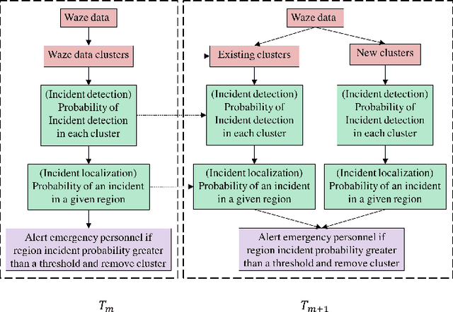 Figure 3 for Emergency Incident Detection from Crowdsourced Waze Data using Bayesian Information Fusion