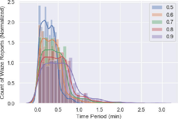 Figure 4 for Emergency Incident Detection from Crowdsourced Waze Data using Bayesian Information Fusion