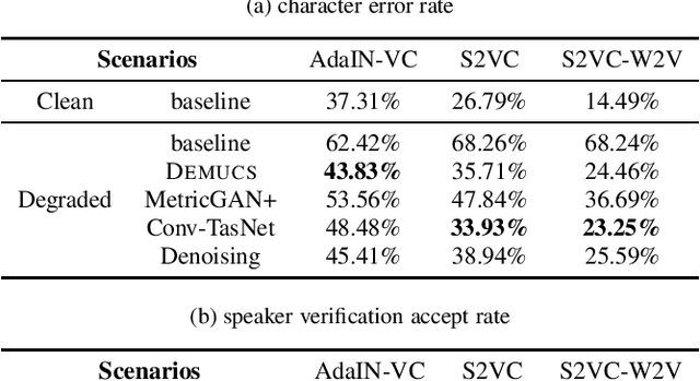 Figure 1 for Toward Degradation-Robust Voice Conversion