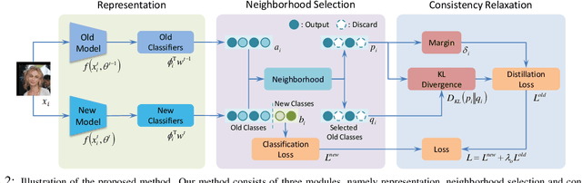 Figure 3 for Continual Representation Learning for Biometric Identification