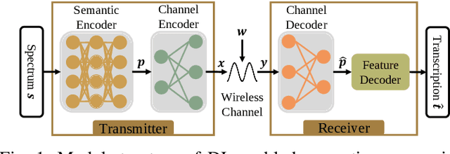 Figure 1 for Semantic Communications for Speech Recognition
