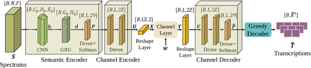 Figure 2 for Semantic Communications for Speech Recognition