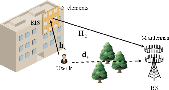 Figure 1 for Reconfigurable Intelligent Surface-Aided MISO Systems with Statistical CSI: Channel Estimation, Analysis and Optimization
