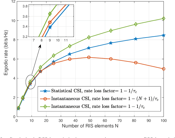 Figure 3 for Reconfigurable Intelligent Surface-Aided MISO Systems with Statistical CSI: Channel Estimation, Analysis and Optimization