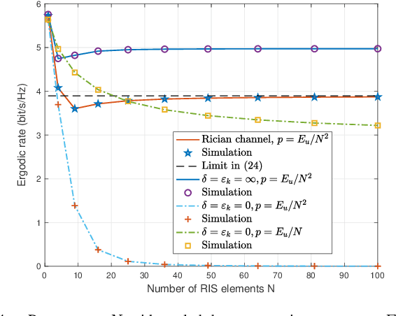 Figure 4 for Reconfigurable Intelligent Surface-Aided MISO Systems with Statistical CSI: Channel Estimation, Analysis and Optimization