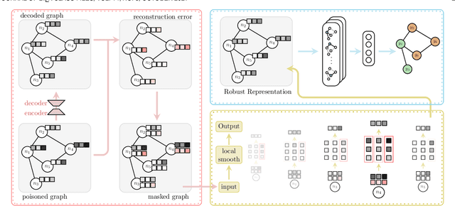 Figure 1 for Graph Neural Network for Local Corruption Recovery