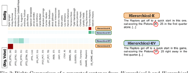 Figure 4 for A Hierarchical Model for Data-to-Text Generation