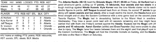 Figure 1 for A Hierarchical Model for Data-to-Text Generation