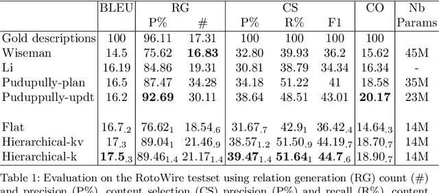 Figure 2 for A Hierarchical Model for Data-to-Text Generation