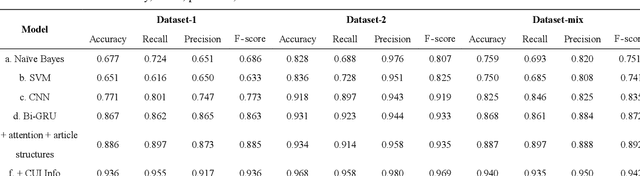 Figure 3 for High-throughput relation extraction algorithm development associating knowledge articles and electronic health records