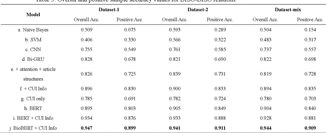 Figure 4 for High-throughput relation extraction algorithm development associating knowledge articles and electronic health records