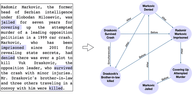 Figure 1 for Neural Language Modeling for Contextualized Temporal Graph Generation