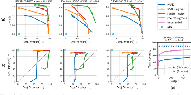 Figure 3 for Prediction Poisoning: Utility-Constrained Defenses Against Model Stealing Attacks