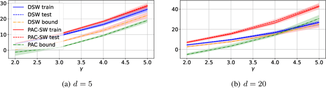 Figure 3 for Shedding a PAC-Bayesian Light on Adaptive Sliced-Wasserstein Distances