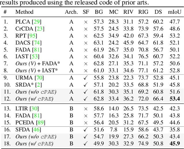 Figure 2 for Generalize then Adapt: Source-Free Domain Adaptive Semantic Segmentation