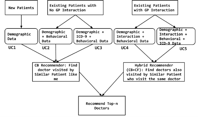 Figure 1 for A Hybrid Recommender System for Patient-Doctor Matchmaking in Primary Care