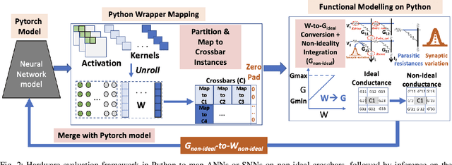 Figure 2 for Examining the Robustness of Spiking Neural Networks on Non-ideal Memristive Crossbars