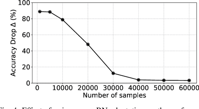Figure 4 for Examining the Robustness of Spiking Neural Networks on Non-ideal Memristive Crossbars