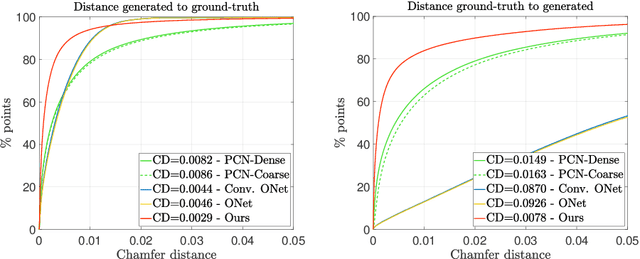 Figure 3 for Implicit Shape Completion via Adversarial Shape Priors