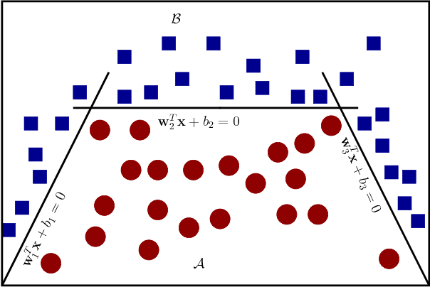 Figure 1 for Polyceptron: A Polyhedral Learning Algorithm