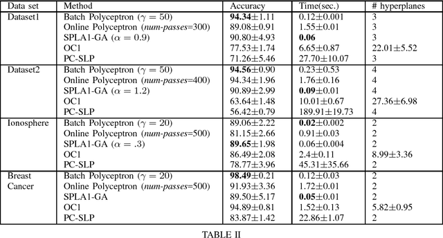 Figure 3 for Polyceptron: A Polyhedral Learning Algorithm