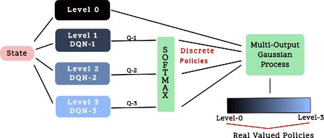 Figure 1 for Modeling Human Driver Interactions Using an Infinite Policy Space Through Gaussian Processes