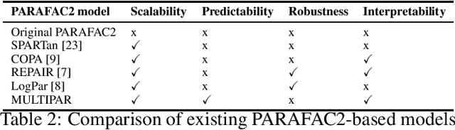 Figure 4 for MULTIPAR: Supervised Irregular Tensor Factorization with Multi-task Learning