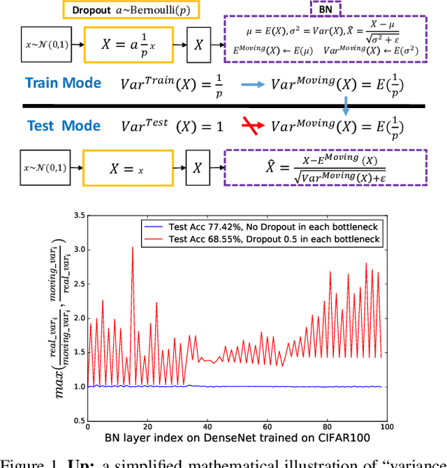 Figure 1 for Understanding the Disharmony between Dropout and Batch Normalization by Variance Shift