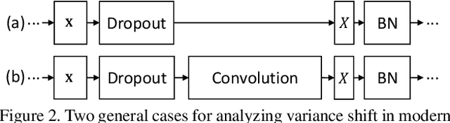 Figure 3 for Understanding the Disharmony between Dropout and Batch Normalization by Variance Shift