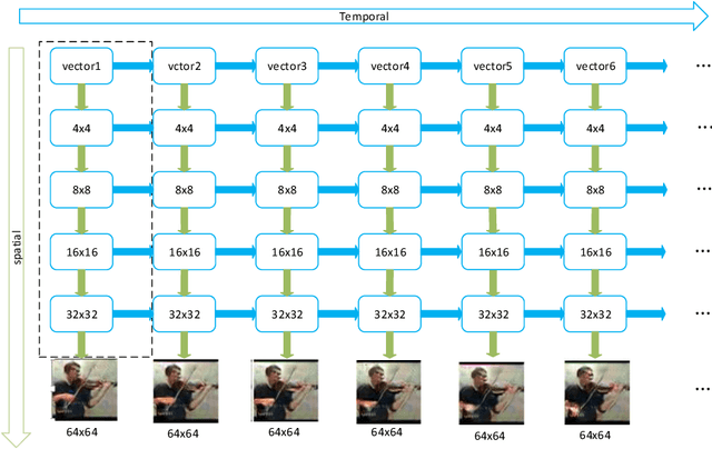 Figure 3 for Recurrent Deconvolutional Generative Adversarial Networks with Application to Text Guided Video Generation