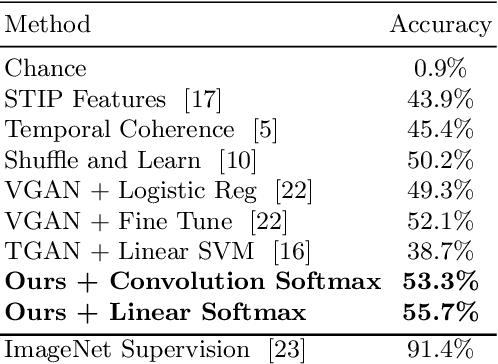 Figure 2 for Recurrent Deconvolutional Generative Adversarial Networks with Application to Text Guided Video Generation
