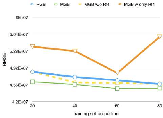 Figure 3 for Combining Gradient Boosting Machines with Collective Inference to Predict Continuous Values