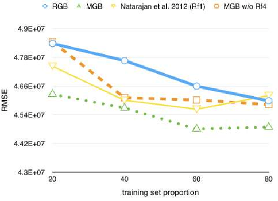 Figure 4 for Combining Gradient Boosting Machines with Collective Inference to Predict Continuous Values