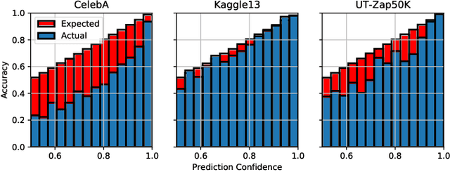 Figure 2 for Harnessing Adversarial Distances to Discover High-Confidence Errors