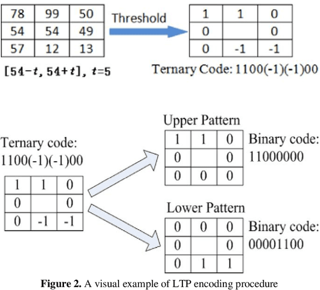 Figure 2 for Texture image analysis based on joint of multi directions GLCM and local ternary patterns