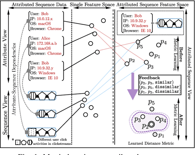 Figure 1 for MLAS: Metric Learning on Attributed Sequences