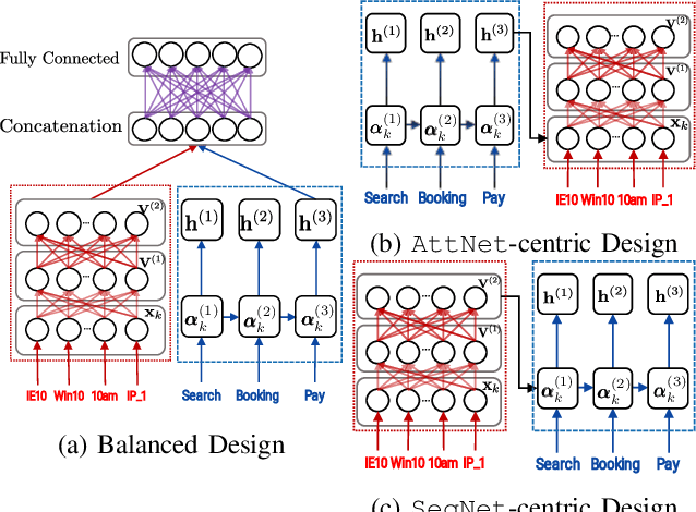 Figure 2 for MLAS: Metric Learning on Attributed Sequences