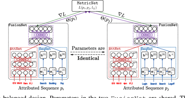 Figure 3 for MLAS: Metric Learning on Attributed Sequences