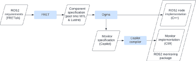 Figure 1 for Monitoring ROS2: from Requirements to Autonomous Robots