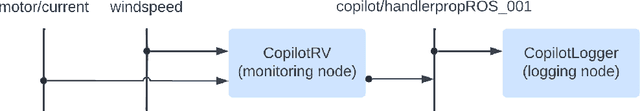 Figure 3 for Monitoring ROS2: from Requirements to Autonomous Robots