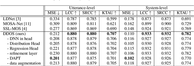 Figure 2 for DDOS: A MOS Prediction Framework utilizing Domain Adaptive Pre-training and Distribution of Opinion Scores