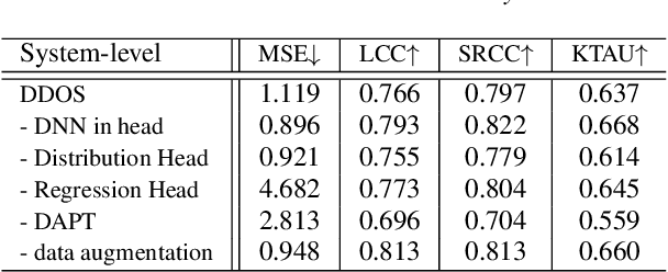 Figure 4 for DDOS: A MOS Prediction Framework utilizing Domain Adaptive Pre-training and Distribution of Opinion Scores