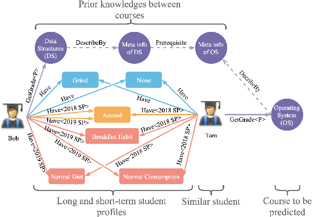 Figure 1 for Explainable Student Performance Prediction With Personalized Attention for Explaining Why A Student Fails