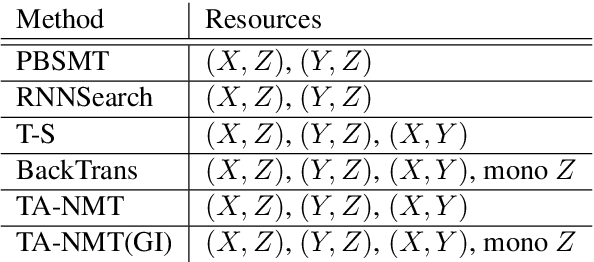 Figure 4 for Triangular Architecture for Rare Language Translation