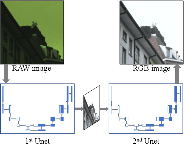 Figure 1 for W-Net: Two-stage U-Net with misaligned data for raw-to-RGB mapping