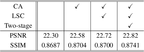 Figure 2 for W-Net: Two-stage U-Net with misaligned data for raw-to-RGB mapping