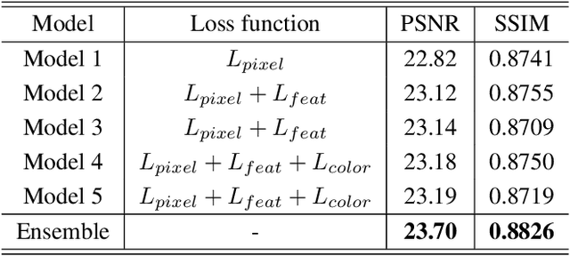 Figure 4 for W-Net: Two-stage U-Net with misaligned data for raw-to-RGB mapping